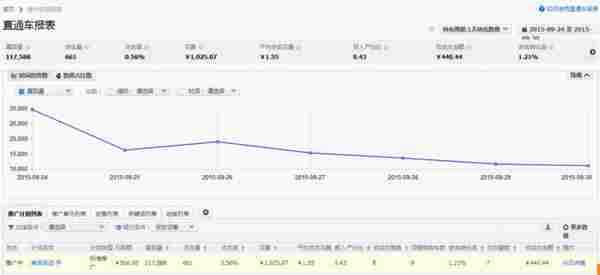 直通车权重提升，质量分飙升实操干货讲解