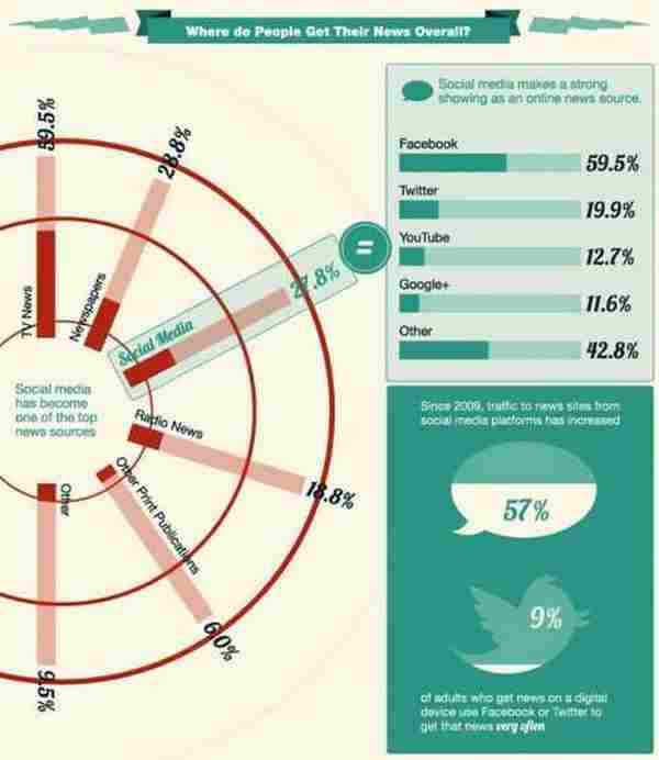 内容产品如何从社交网络中获得流量(上)