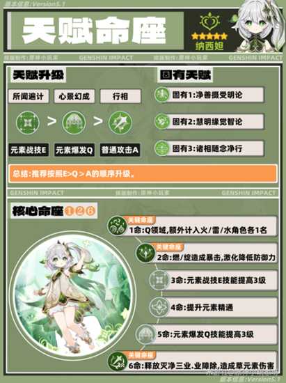 【原神】V5.1攻略 | 纳西妲角色培养攻略