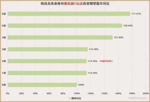 《原神》3.7绮良良命之座解析 绮良良命之座怎么配？