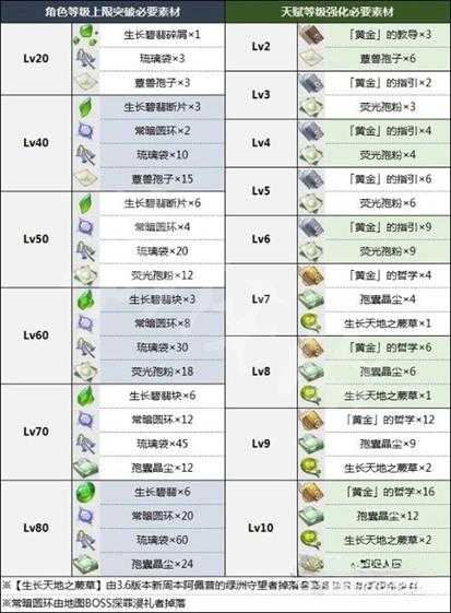 《原神》白术突破材料一览 3.6白术突破材料是什么?