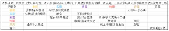 《太吾绘卷》混元内功修炼方法