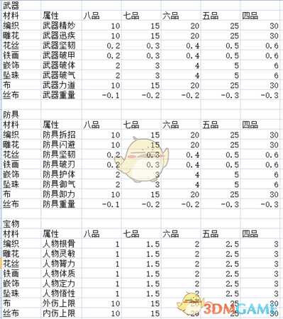 《太吾绘卷》装备精练材料所加属性一览