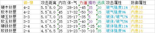 《太吾绘卷》全武器属性分布一览