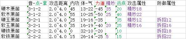《太吾绘卷》全武器属性分布一览