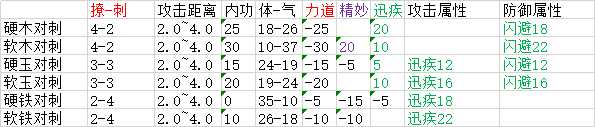 《太吾绘卷》全武器属性分布一览