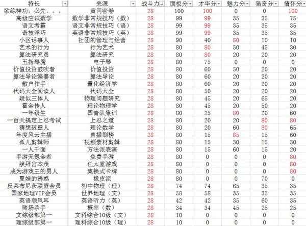 《中国式家长》面子对决全部特长一览