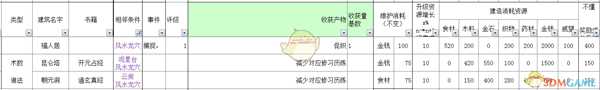 《太吾绘卷》全部经营类建筑信息一览