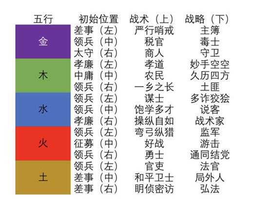 《全面战争：三国》称号起始技能点位置