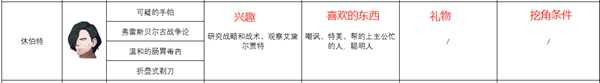 《火焰纹章：风花雪月》修伯特人物信息表