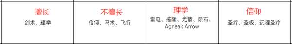 《火焰纹章：风花雪月》多洛缇雅人物信息表