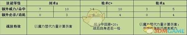 《火焰纹章：风花雪月》英谷莉特战技效果介绍