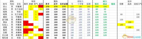 《骑马与砍杀2》1.0.7版本全流浪者NPC属性一览表