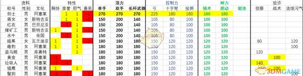 《骑马与砍杀2》1.0.7版本全流浪者NPC属性一览表