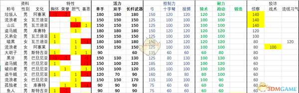 《骑马与砍杀2》1.0.7版本全流浪者NPC属性一览表