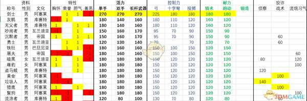 《骑马与砍杀2》1.0.7版本全流浪者NPC属性一览表