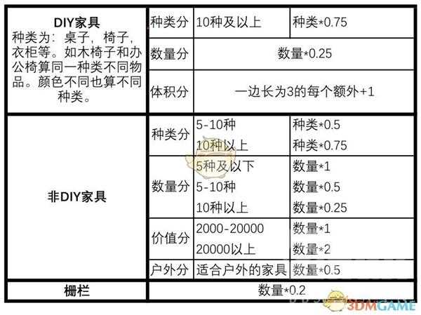 《集合啦！动物森友会》岛屿评分细则