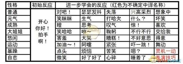 《集合啦！动物森友会》人物反应学习方法