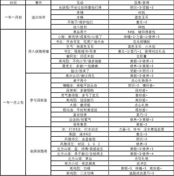 《侠隐阁》全事件时间表分享