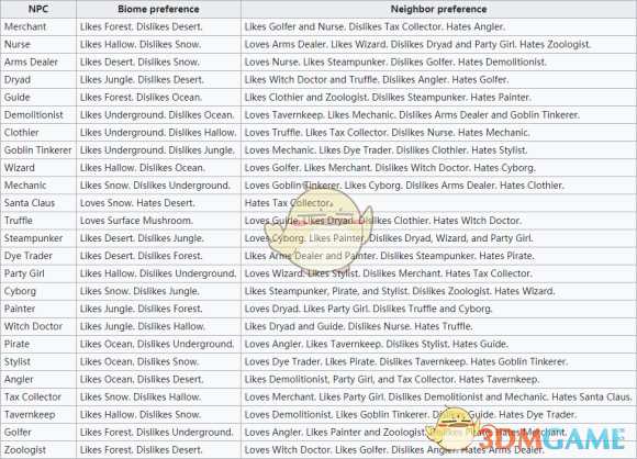 《泰拉瑞亚》NPC好感度关系表