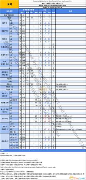 《怪物猎人：世界》大剑动作值与补正一览