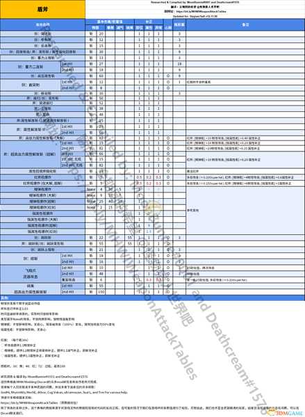 《怪物猎人：世界》盾斧动作值与补正一览