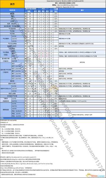 《怪物猎人：世界》太刀动作值与补正一览