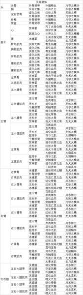 《了不起的修仙模拟器》灭败邪体功法各部位开秘体条件分享