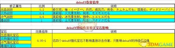 《异度神剑：终极版》debuff持续伤害值公式一览
