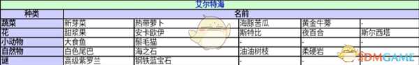 《异度神剑：终极版》艾尔特海收藏道具一览 位置分享