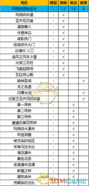 《异度神剑：终极版》玛格纳原始森林全地图探索一览