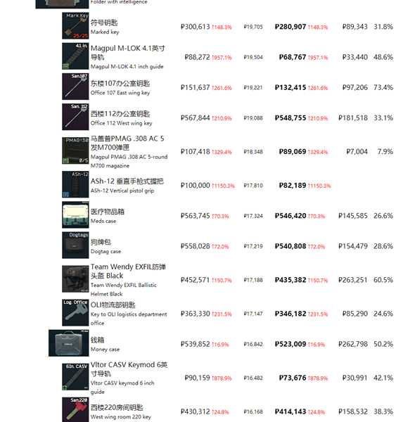 《逃离塔科夫》最近商品物价一览