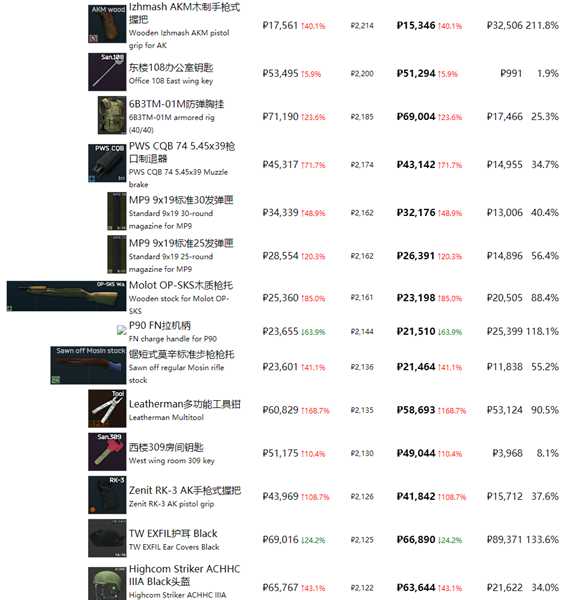 《逃离塔科夫》最近商品物价一览