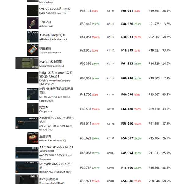 《逃离塔科夫》最近商品物价一览