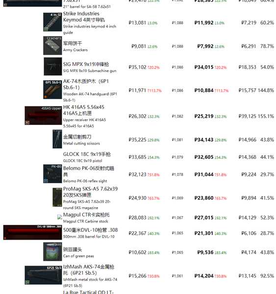 《逃离塔科夫》最近商品物价一览