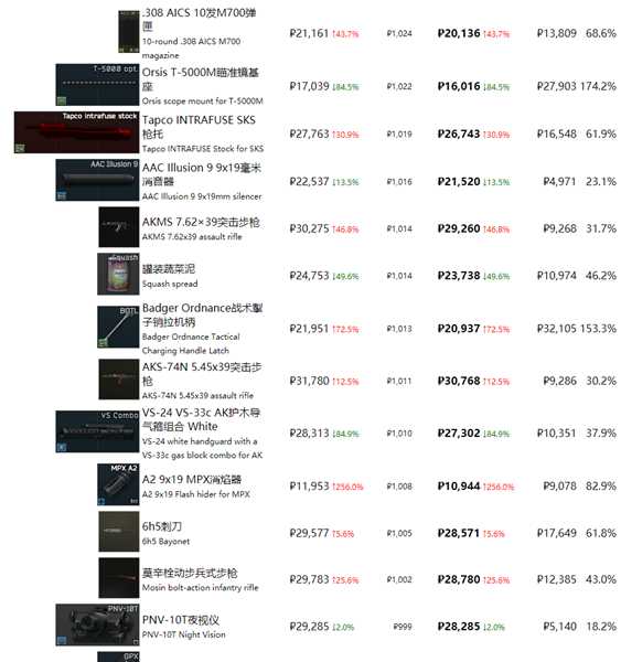 《逃离塔科夫》最近商品物价一览