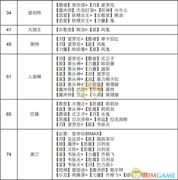 《女神异闻录4：黄金版》皇帝面具合成表