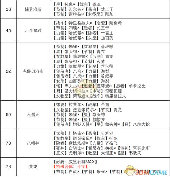 《女神异闻录4：黄金版》教皇面具合成表