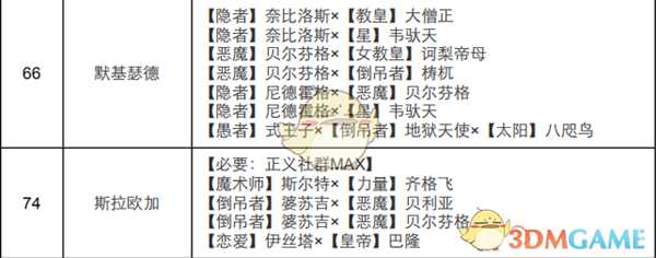 《女神异闻录4：黄金版》正义面具合成表