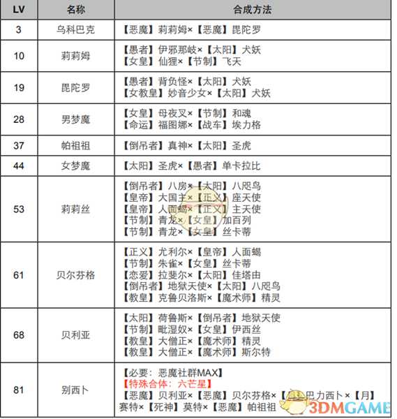 《女神异闻录4：黄金版》恶魔面具合成表
