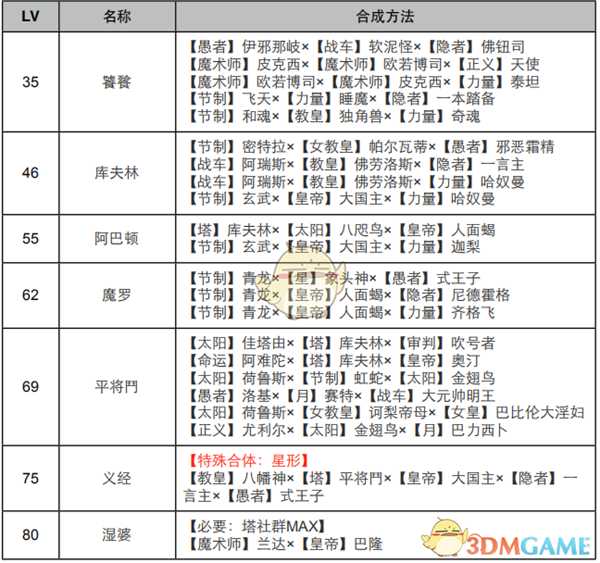 《女神异闻录4：黄金版》塔面具合成表