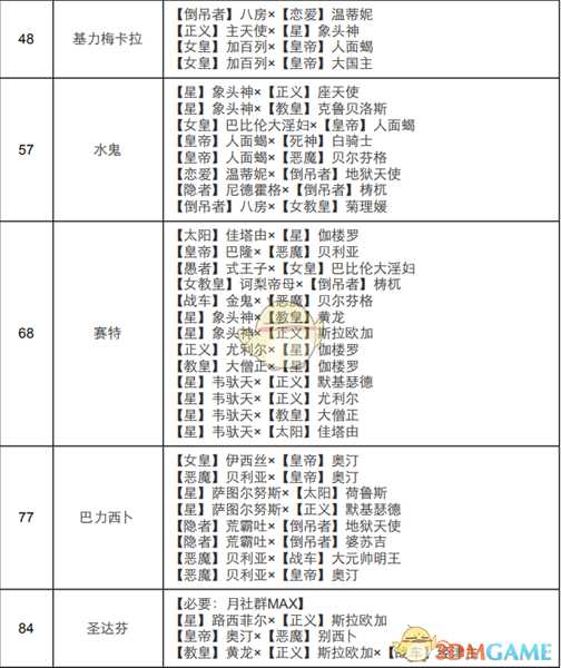 《女神异闻录4：黄金版》月面具合成表