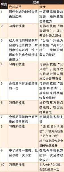 《女神异闻录4：黄金版》社群全等级效果介绍