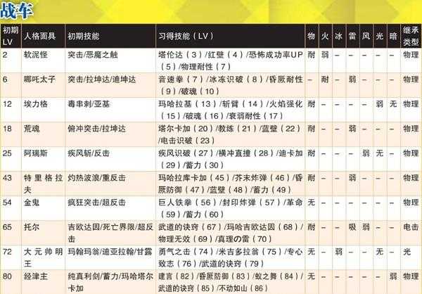 《女神异闻录4：黄金版》战车全人格面具属性一览