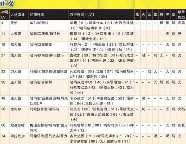 《女神异闻录4：黄金版》正义全人格面具属性一览