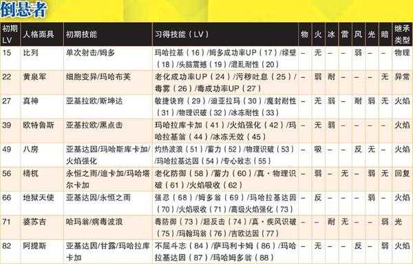 《女神异闻录4：黄金版》倒悬者全人格面具属性一览