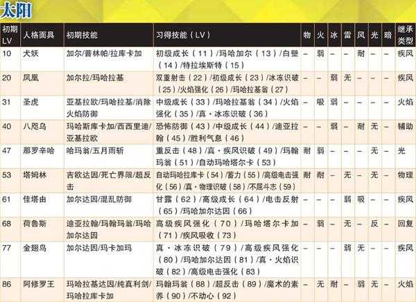 《女神异闻录4：黄金版》太阳全人格面具属性一览