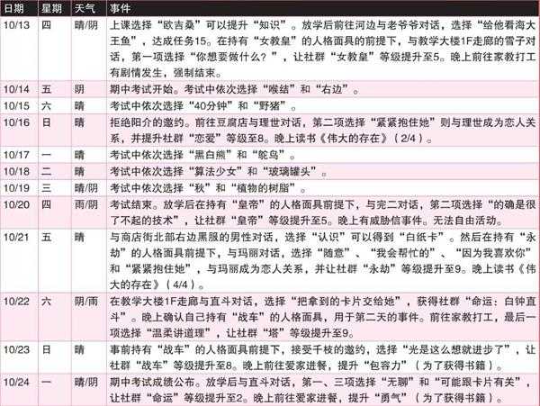 《女神异闻录4：黄金版》10月行动推荐