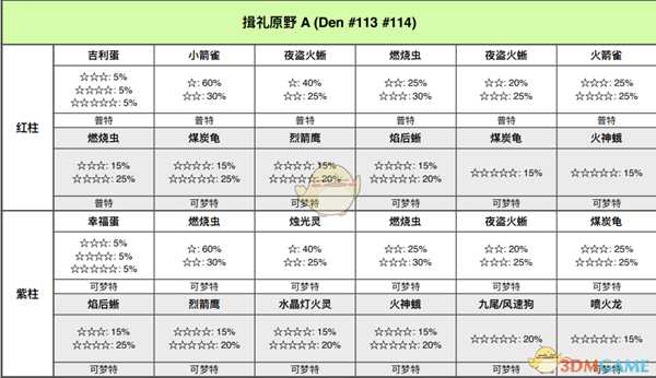 《宝可梦：剑/盾》揖礼平原全巢穴信息一览