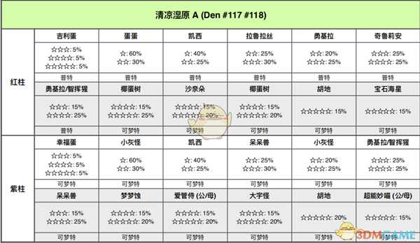 《宝可梦：剑/盾》清凉湿原全巢穴信息一览
